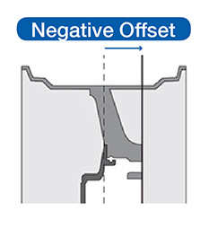 Demonstration of a Negative Offset